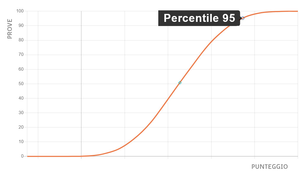 Esempio percentile 95