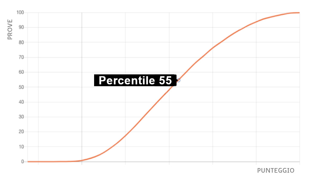 Esempio percentile 55