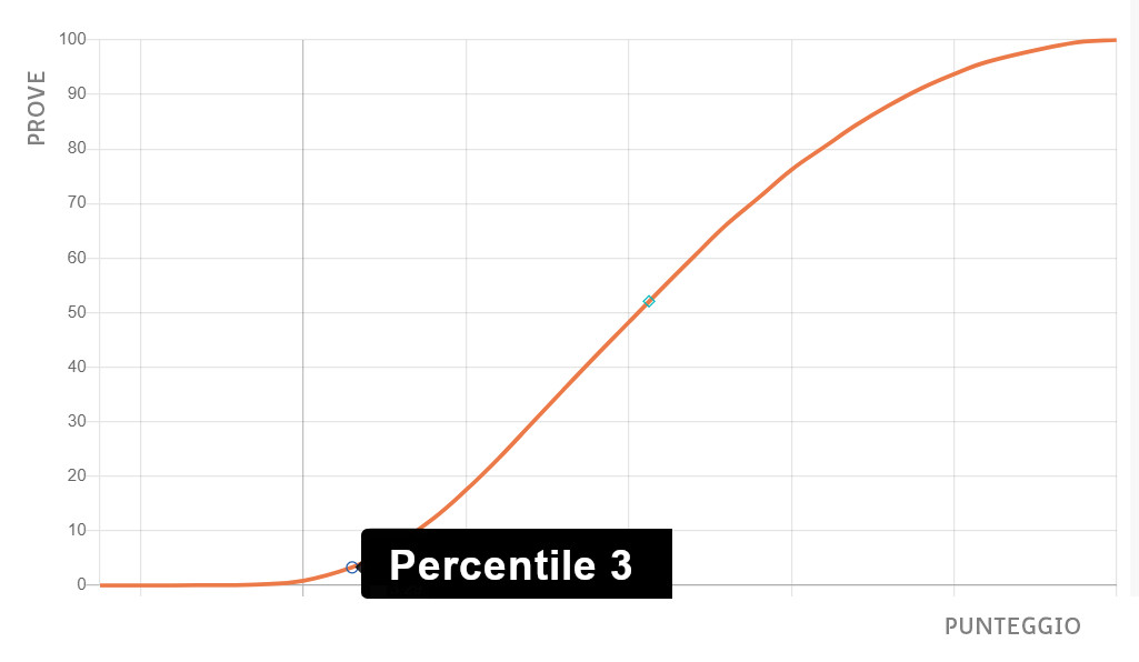 Esempio percentile 3