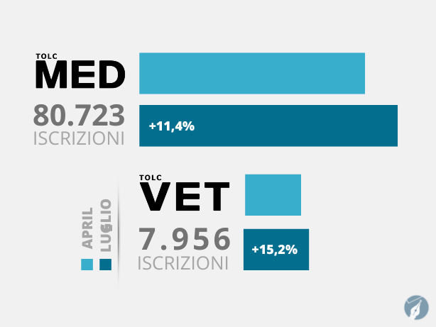 Dati sulle iscrizioni TOLC MED e VET